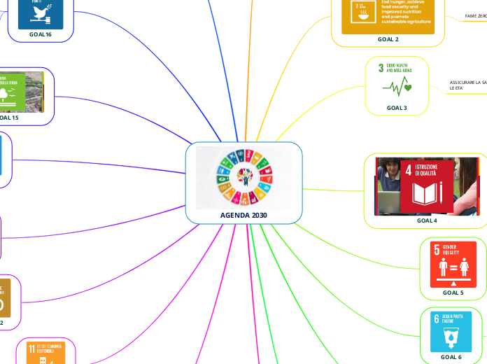 AGENDA 2030 - Mappa Mentale