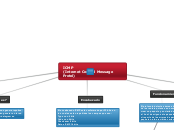 ICMP 
(Internet Control Message Protol) - Mapa Mental
