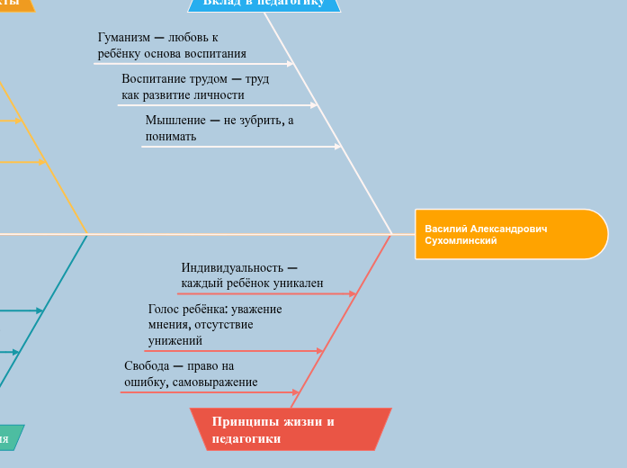 Василий Александрович Сухомлинск...- Мыслительная карта