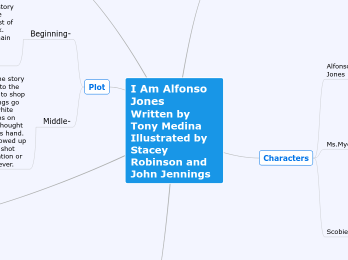 I Am Alfonso              Jones     Writte...- Mind Map