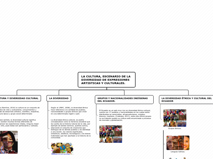 LA CULTURA, ESCENARIO DE LA DIVERSIDAD ...- Mapa Mental