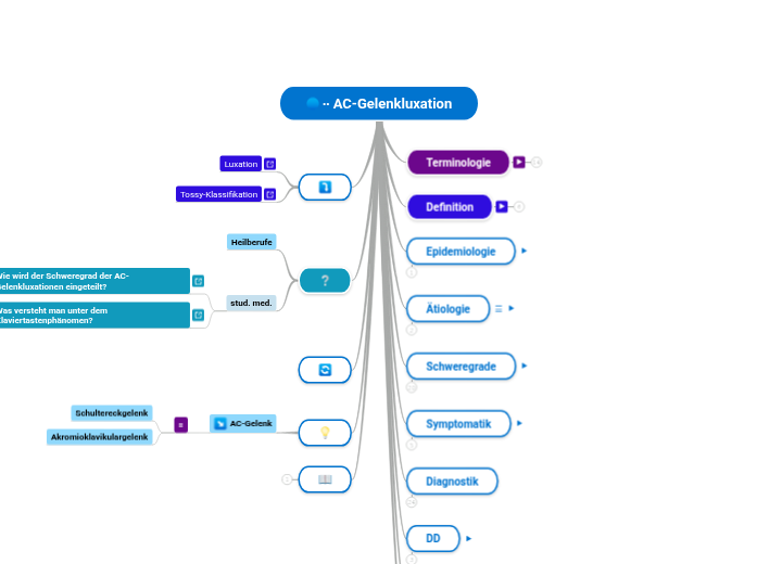 ∙∙ AC-Gelenkluxation - Mindmap