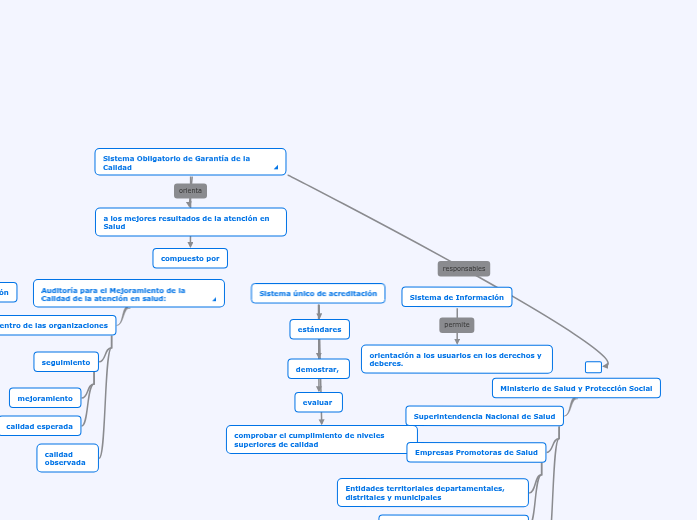 Sistema Obligatorio de Garantía de la Calidad