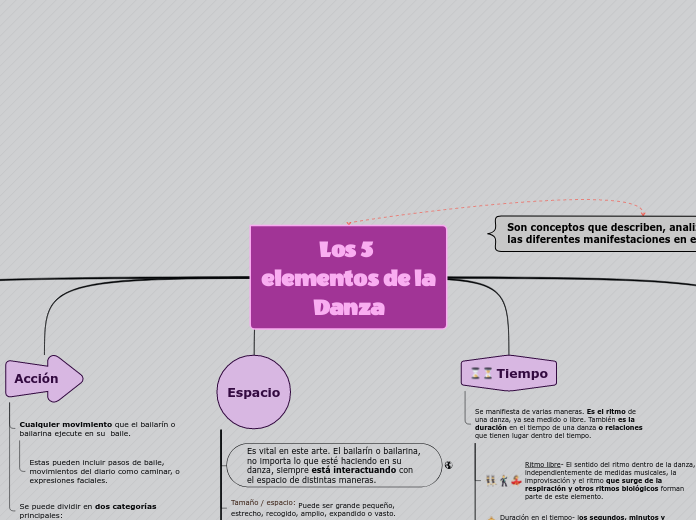 Los 5 elementos de la Danza - Mapa Mental