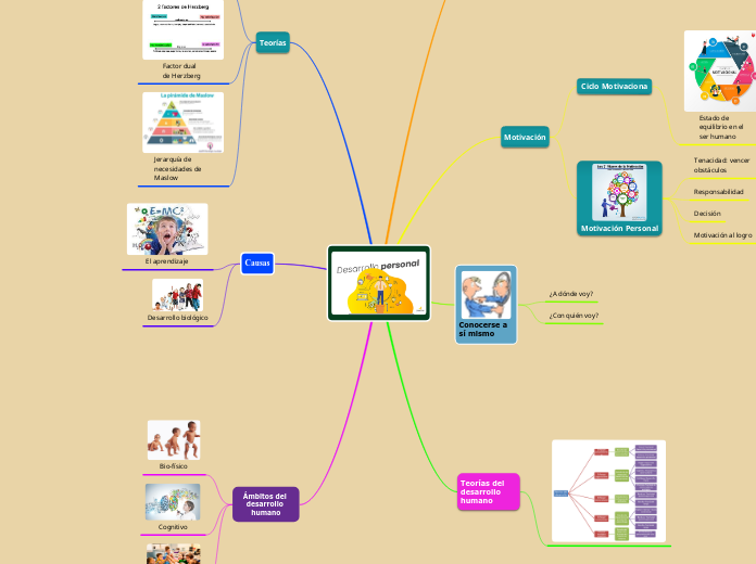 DESARROLLO PERSONAL - Mapa Mental