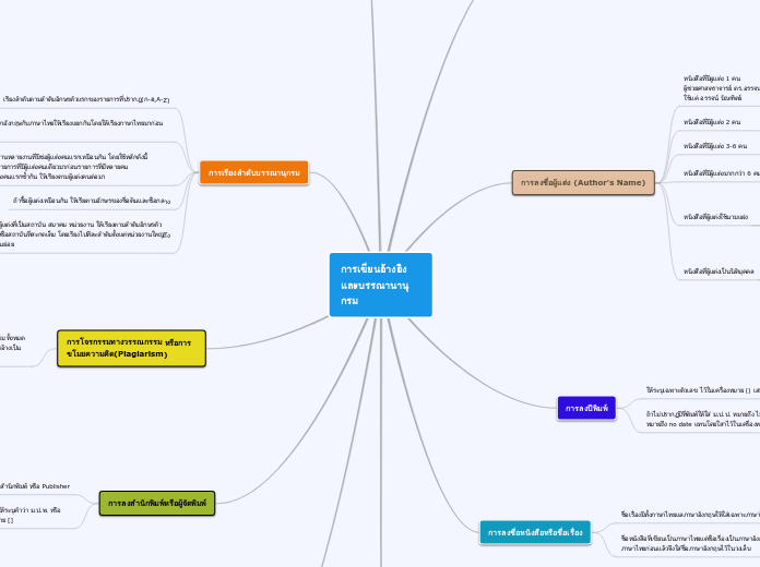 การเขียนอ้างอิง และบรรณานานุกรม - Mind Map
