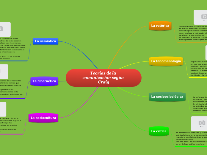Teorías de la comunicación según Craig - Mapa Mental