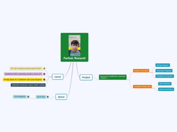 SKuP KKP Farhan Rosyadi - Mind Map