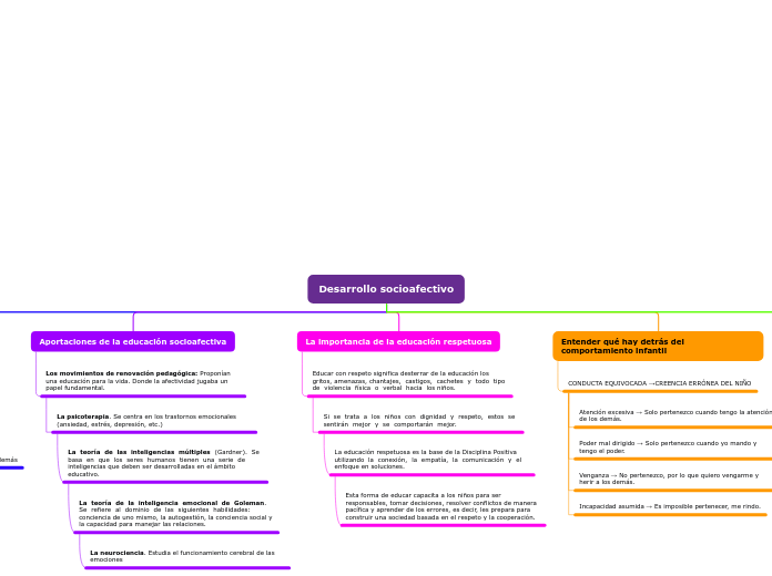 Desarrollo socioafectivo - Mapa Mental