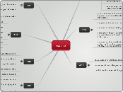 the unit  - Mind Map
