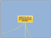 Ámbitos de la intervención social - Mapa Mental