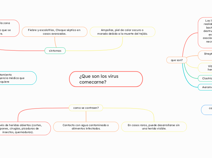 ¿Que son los virus           comecarne? - Mapa Mental