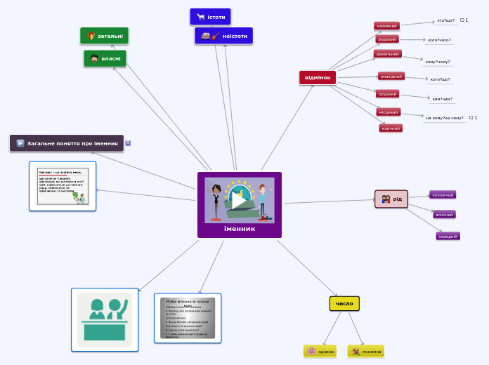 іменник - Mind Map
