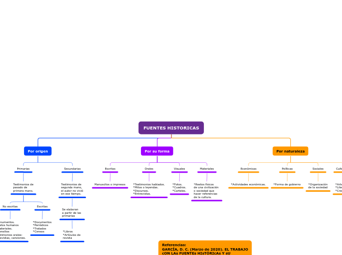FUENTES HISTORICAS - Mapa Mental