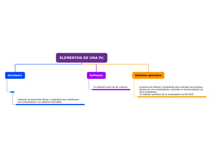 ELEMENTOS DE UNA PC - Mind Map