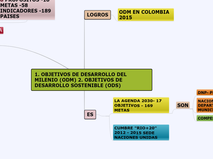 1. OBJETIVOS DE DESARROLLO DEL MILENIO ...- Mapa Mental