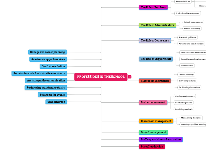 PROFESSIONS IN THE SCHOOL - Mind Map