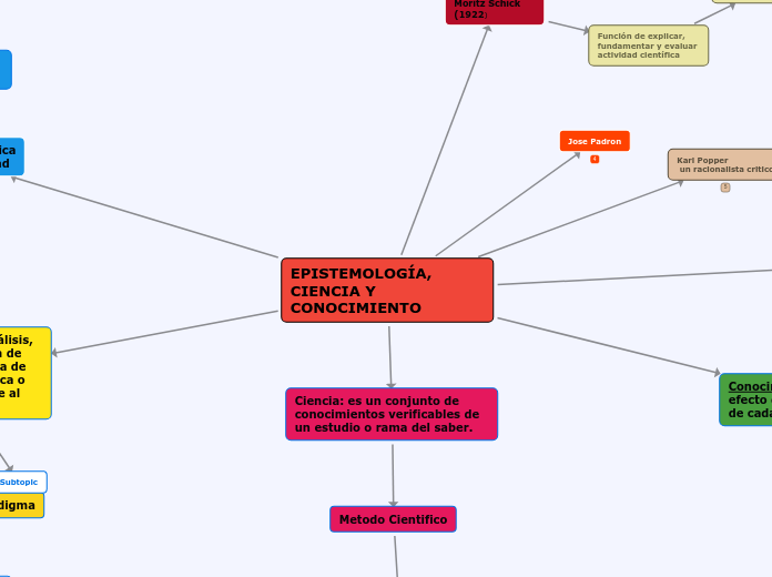 EPISTEMOLOGÍA, CIENCIA Y CONOCIMIENTO