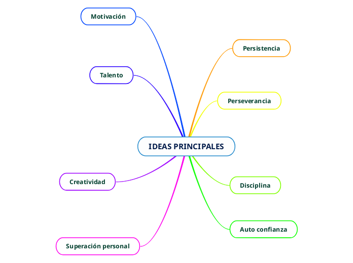 ideas-principales-mind-map