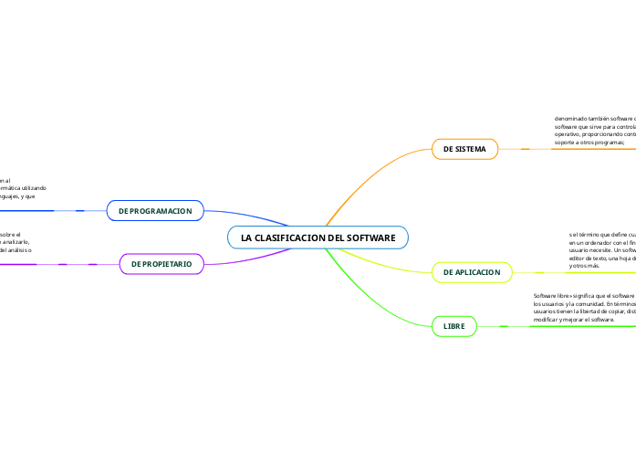 LA CLASIFICACION DEL SOFTWARE - Mind Map