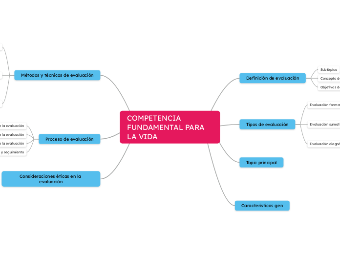 Características generales de la evaluación