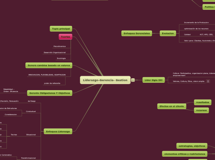 Liderazgo-Gerencia- Gestion - Mapa Mental