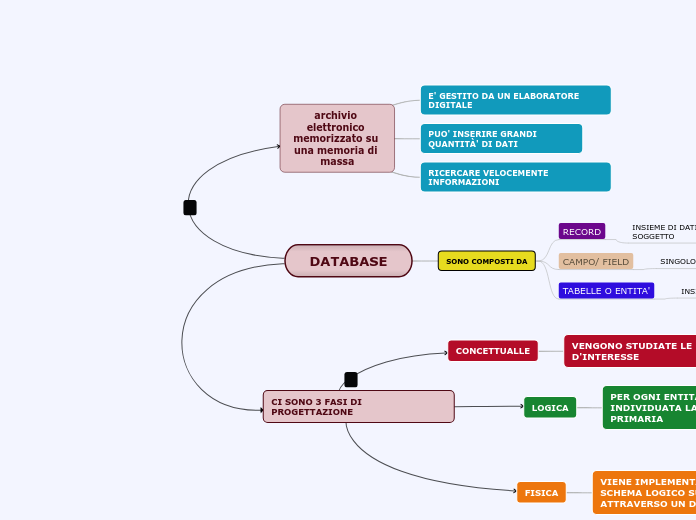 DATABASE - Mappa Mentale