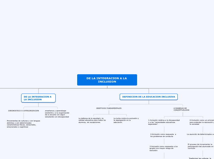 DE LA INTEGRACION A LA INCLUSION - Mapa Mental