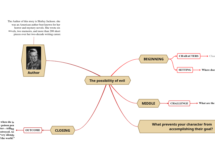 The possibility of evil - Mind Map