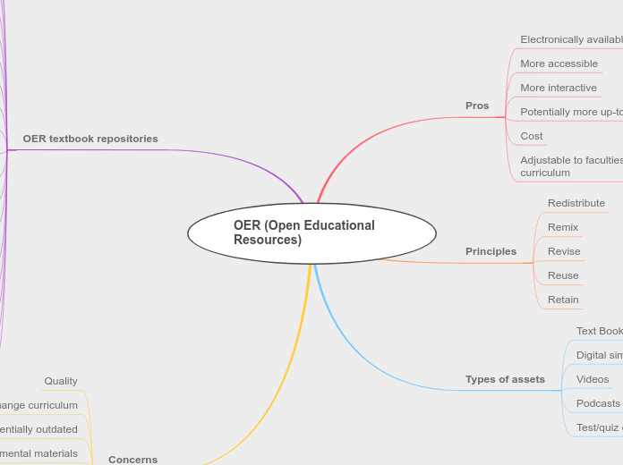 OER (Open Educational Resources) 