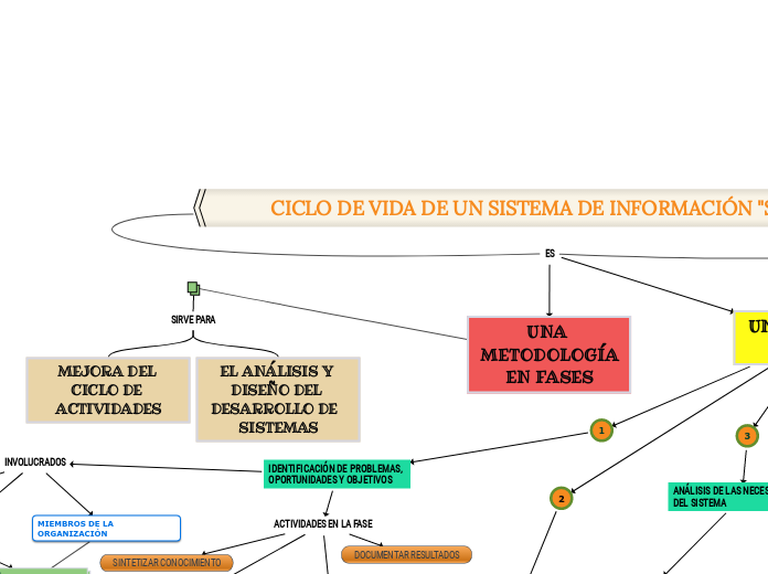CICLO DE VIDA DE UN SISTEMA DE INFORMACIÓN "SDLC"