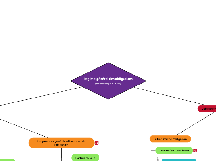 Régime général des obligations
(carte...- Carte Mentale