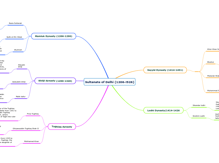 Sultanate of Delhi (1206-!526) - Mind Map