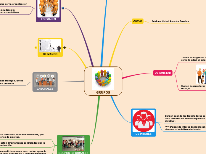 GRUPOS - Mapa Mental