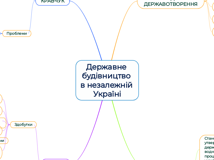 Державне будівництво в незалежні...- Мыслительная карта