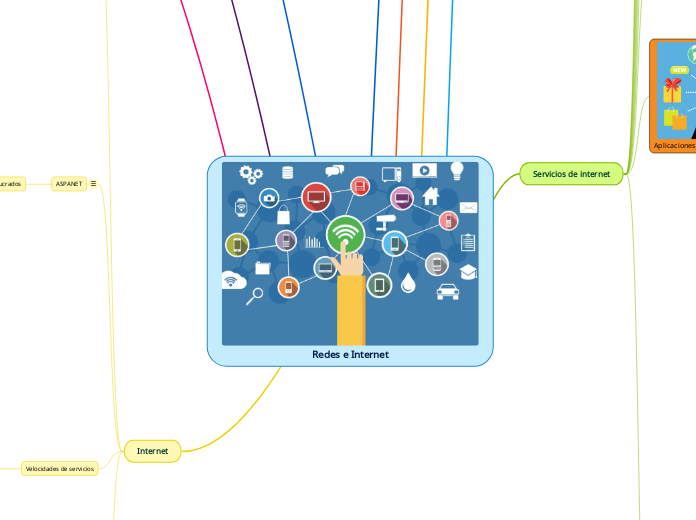 Redes e Internet - Mapa Mental