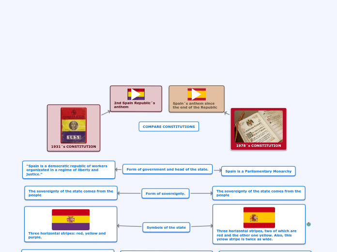 COMPARE CONSTITUTIONS - Mind Map