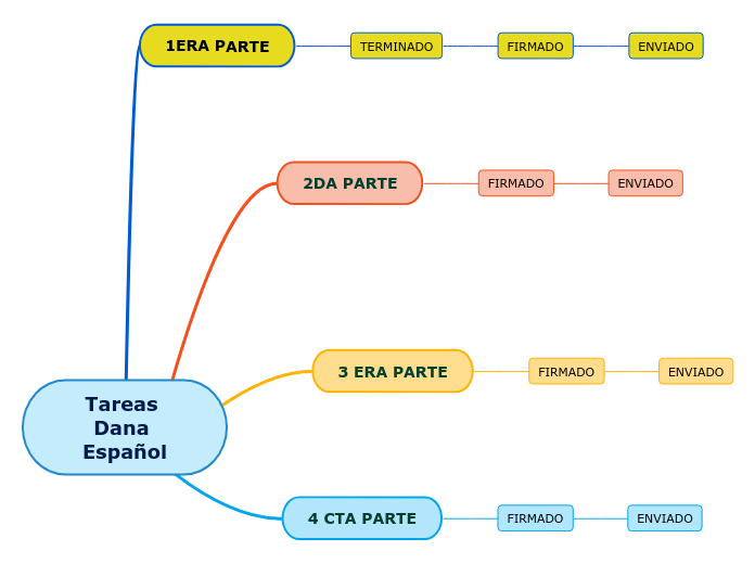 Tareas Dana Español - Mapa Mental