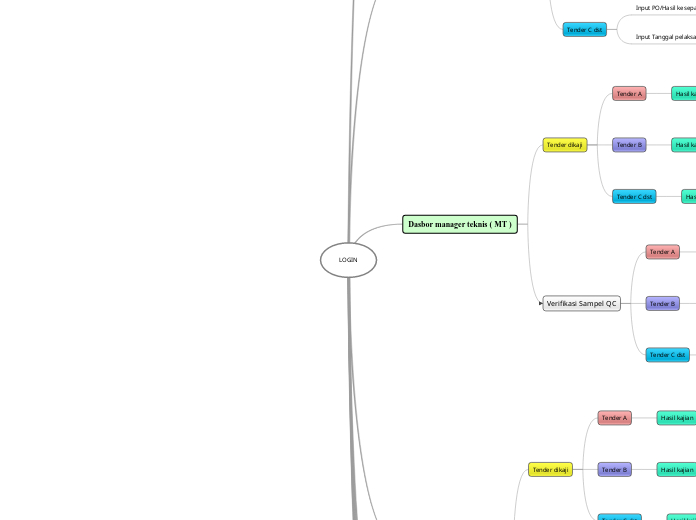 LOGIN - Mind Map