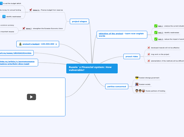 проект с ошибками - Mind Map