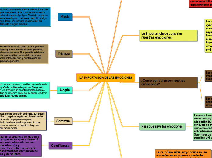 LA IMPORTANCIA DE LAS EMOCIONES - Mapa Mental