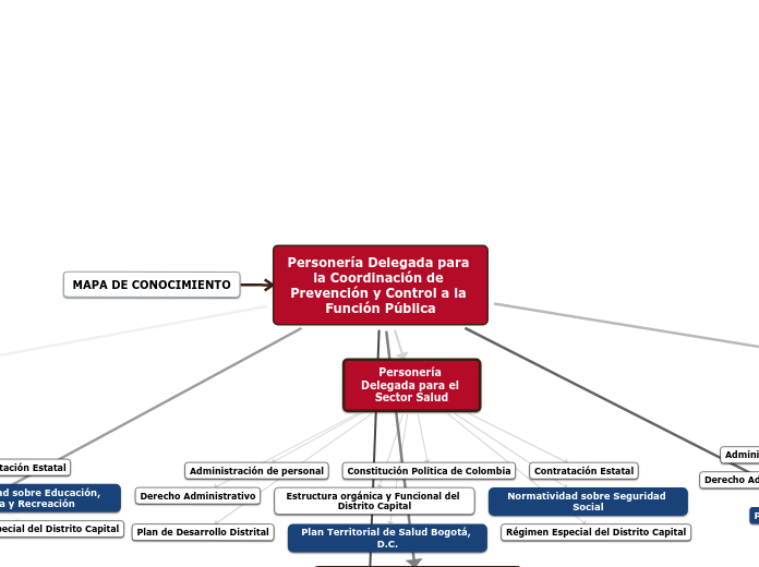 Personería Delegada para la Coordinació...- Mapa Mental
