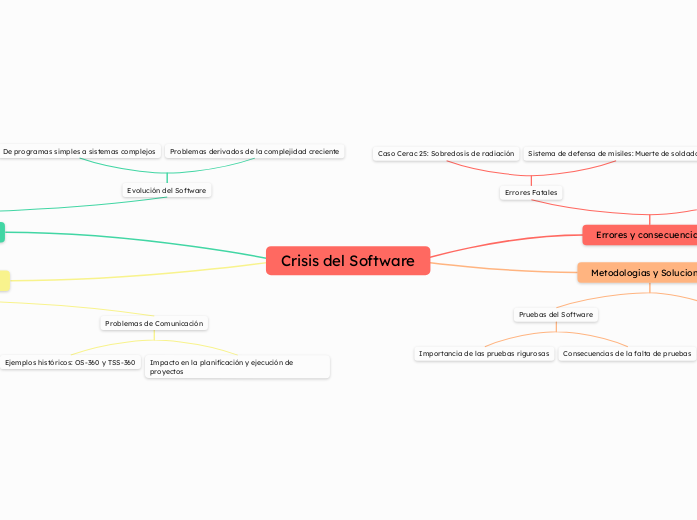 Crisis del Software