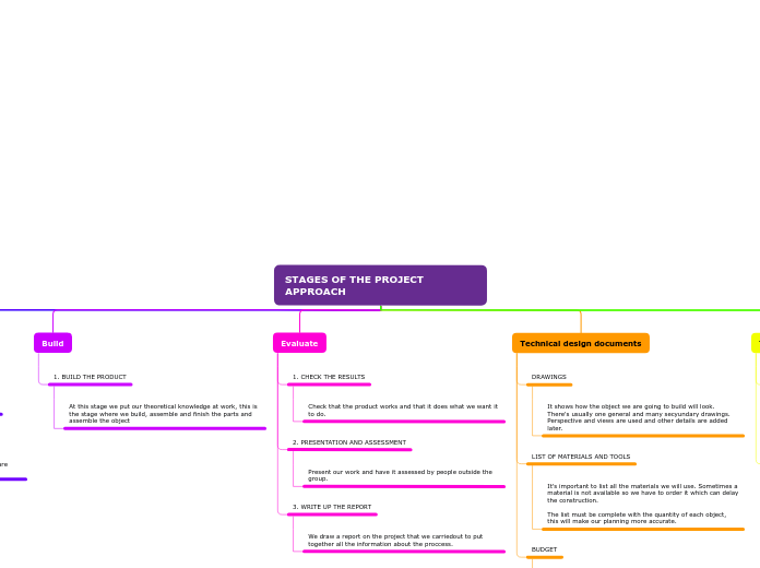 STAGES OF THE PROJECT APPROACH - Mind Map