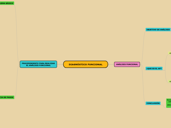 DIAGNÓSTICO FUNCIONAL - Mapa Mental