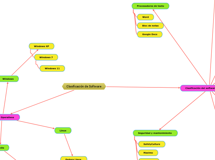 Clasificación de Software - Mind Map