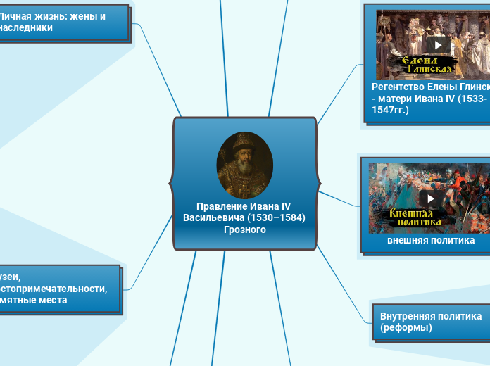 Правление Ивана IV Васильевича (...- Мыслительная карта