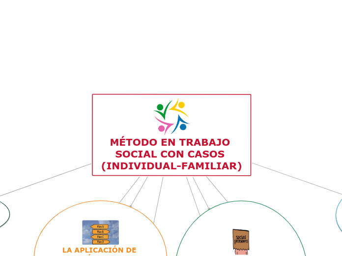 MÉTODO EN TRABAJO SOCIAL CON CASOS (IND...- Mapa Mental