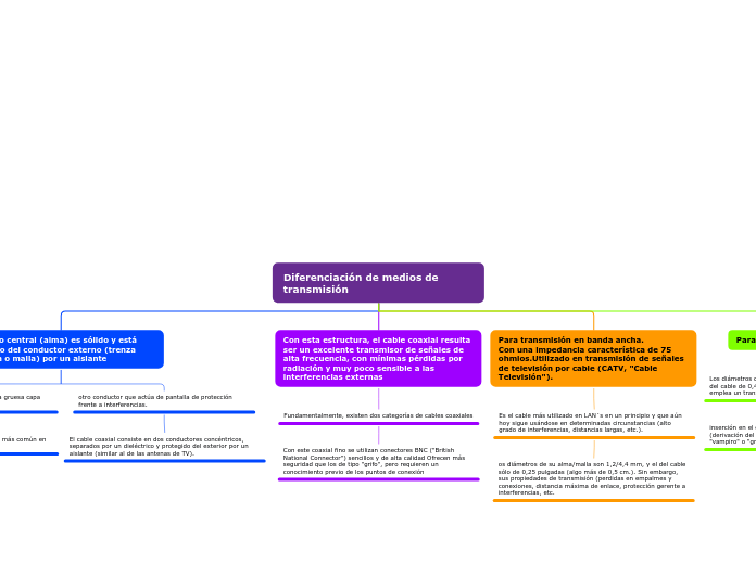 Diferenciación de medios de transmisión - Mapa Mental