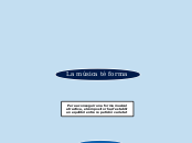 La música té forma - Mapa Mental